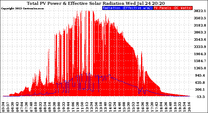 Solar PV/Inverter Performance Total PV Panel Power Output & Effective Solar Radiation