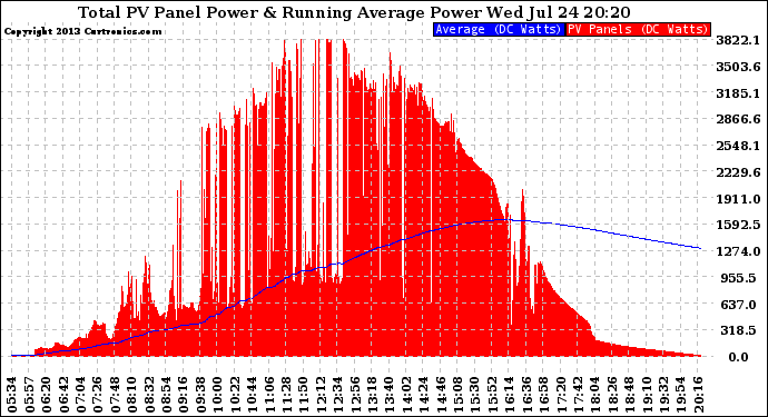 Solar PV/Inverter Performance Total PV Panel & Running Average Power Output