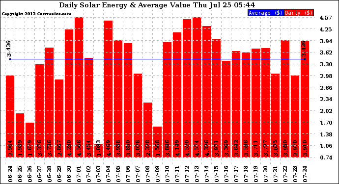 Solar PV/Inverter Performance Daily Solar Energy Production Value