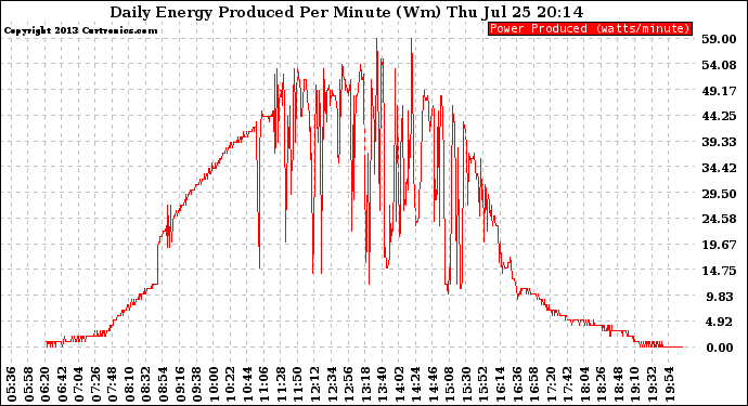 Solar PV/Inverter Performance Daily Energy Production Per Minute