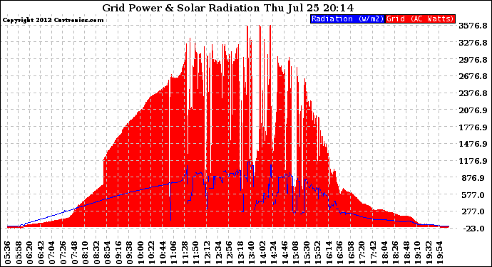 Solar PV/Inverter Performance Grid Power & Solar Radiation