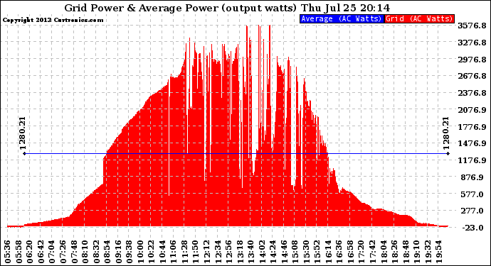 Solar PV/Inverter Performance Inverter Power Output