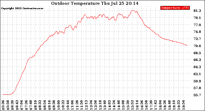 Solar PV/Inverter Performance Outdoor Temperature