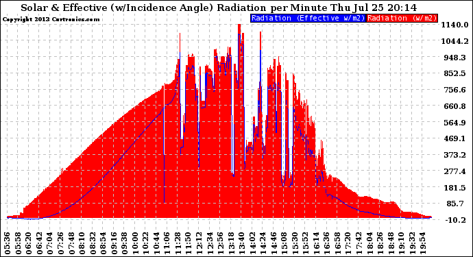 Solar PV/Inverter Performance Solar Radiation & Effective Solar Radiation per Minute