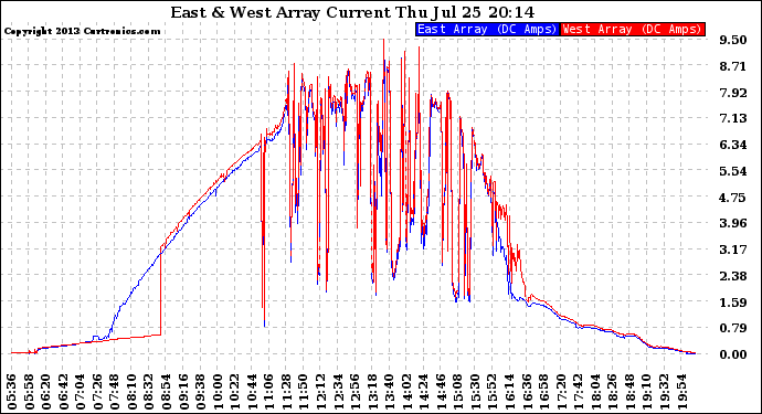 Solar PV/Inverter Performance Photovoltaic Panel Current Output