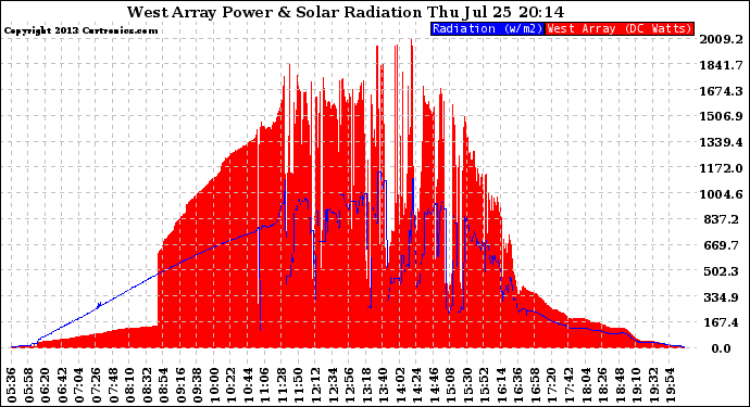 Solar PV/Inverter Performance West Array Power Output & Solar Radiation