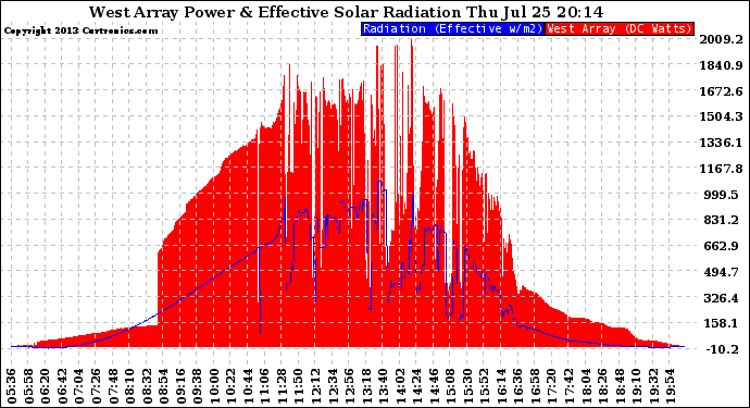 Solar PV/Inverter Performance West Array Power Output & Effective Solar Radiation