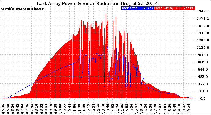 Solar PV/Inverter Performance East Array Power Output & Solar Radiation