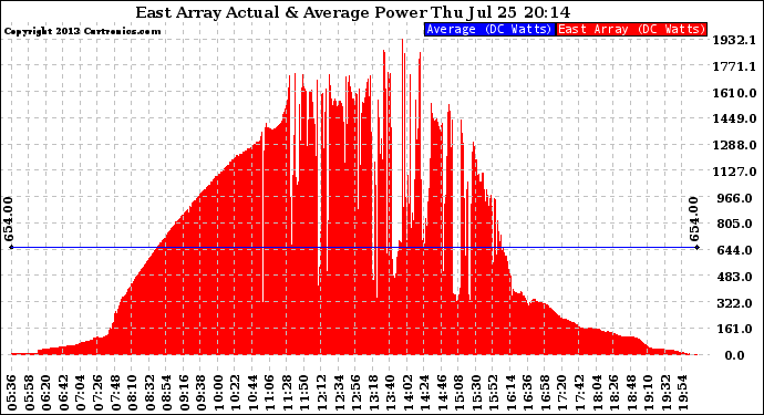 Solar PV/Inverter Performance East Array Actual & Average Power Output