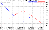 Solar PV/Inverter Performance Sun Altitude Angle & Sun Incidence Angle on PV Panels