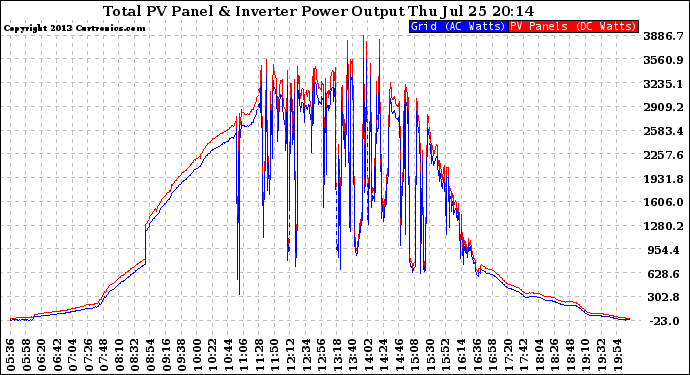 Solar PV/Inverter Performance PV Panel Power Output & Inverter Power Output