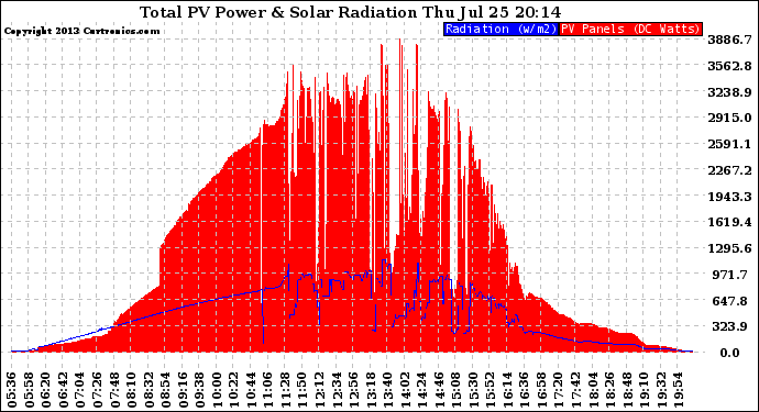 Solar PV/Inverter Performance Total PV Panel Power Output & Solar Radiation