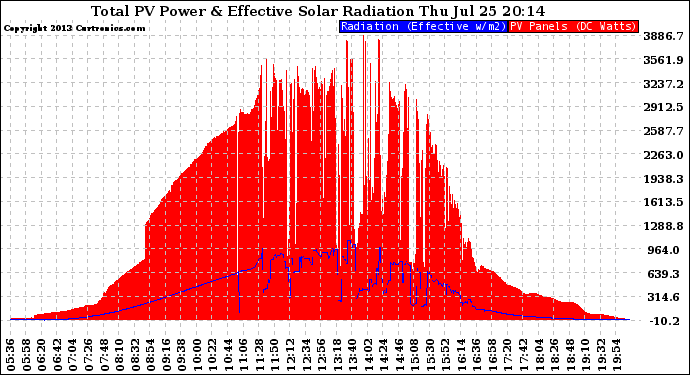 Solar PV/Inverter Performance Total PV Panel Power Output & Effective Solar Radiation