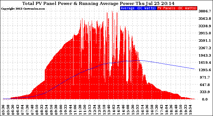 Solar PV/Inverter Performance Total PV Panel & Running Average Power Output