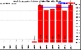 Solar PV/Inverter Performance Yearly Solar Energy Production Value