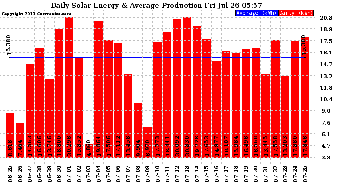 Solar PV/Inverter Performance Daily Solar Energy Production