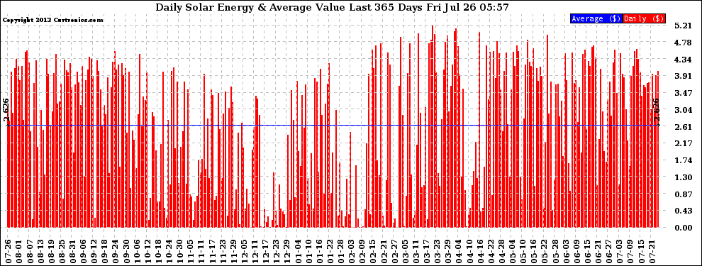 Solar PV/Inverter Performance Daily Solar Energy Production Value Last 365 Days