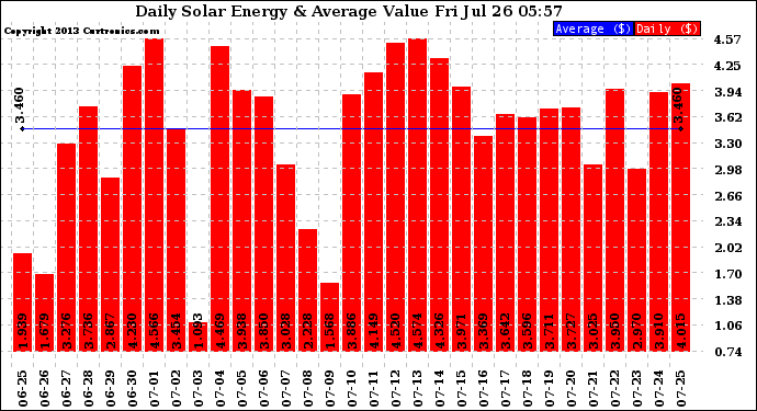 Solar PV/Inverter Performance Daily Solar Energy Production Value