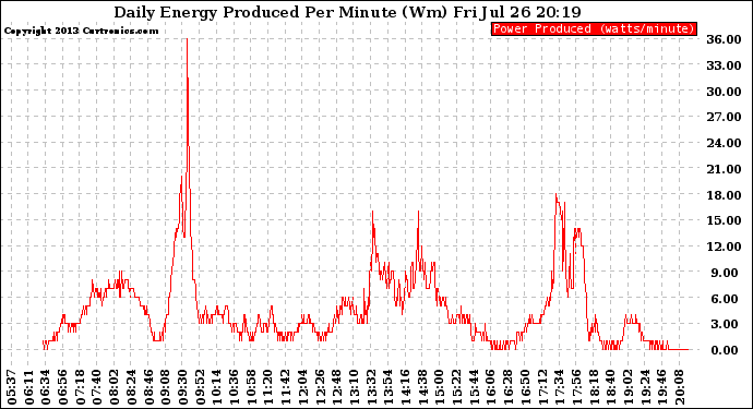 Solar PV/Inverter Performance Daily Energy Production Per Minute