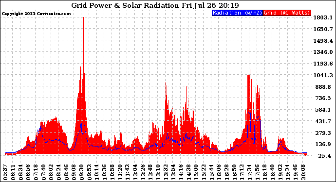 Solar PV/Inverter Performance Grid Power & Solar Radiation