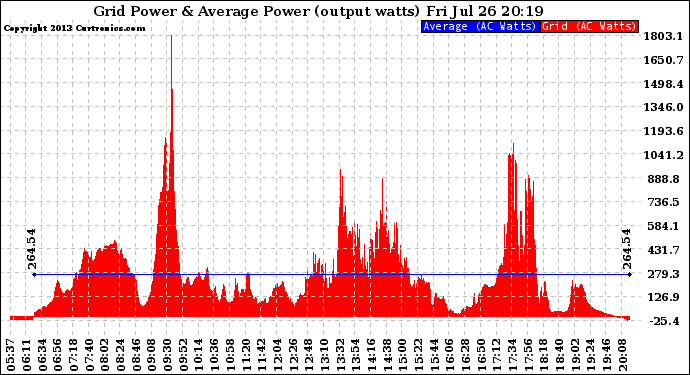 Solar PV/Inverter Performance Inverter Power Output