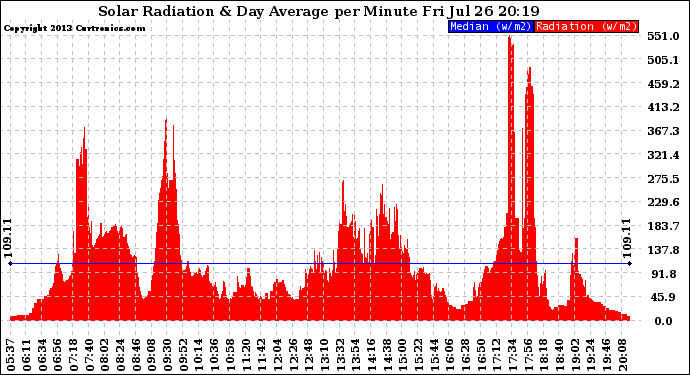 Solar PV/Inverter Performance Solar Radiation & Day Average per Minute