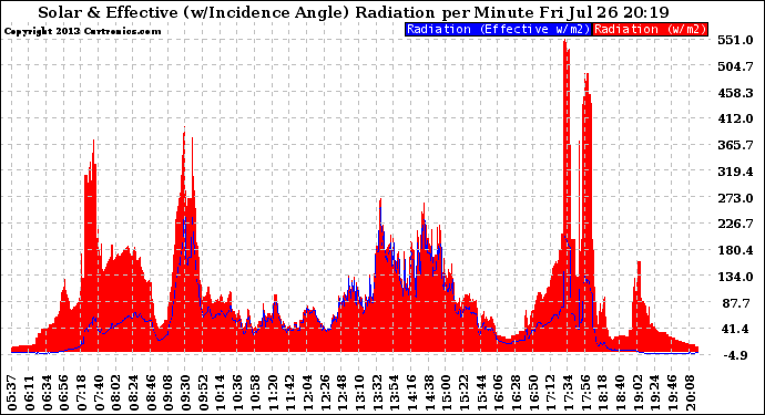 Solar PV/Inverter Performance Solar Radiation & Effective Solar Radiation per Minute