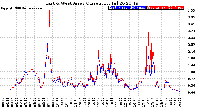 Solar PV/Inverter Performance Photovoltaic Panel Current Output