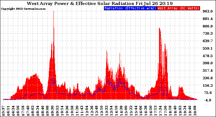 Solar PV/Inverter Performance West Array Power Output & Effective Solar Radiation