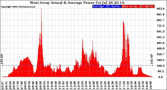 Solar PV/Inverter Performance West Array Actual & Average Power Output