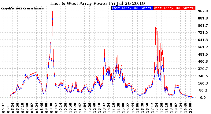 Solar PV/Inverter Performance Photovoltaic Panel Power Output