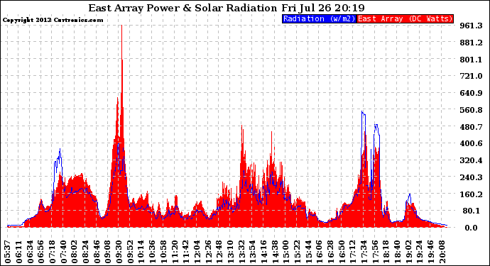 Solar PV/Inverter Performance East Array Power Output & Solar Radiation