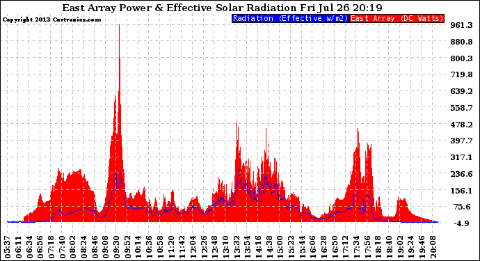 Solar PV/Inverter Performance East Array Power Output & Effective Solar Radiation