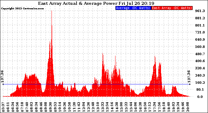 Solar PV/Inverter Performance East Array Actual & Average Power Output