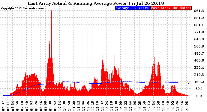 Solar PV/Inverter Performance East Array Actual & Running Average Power Output