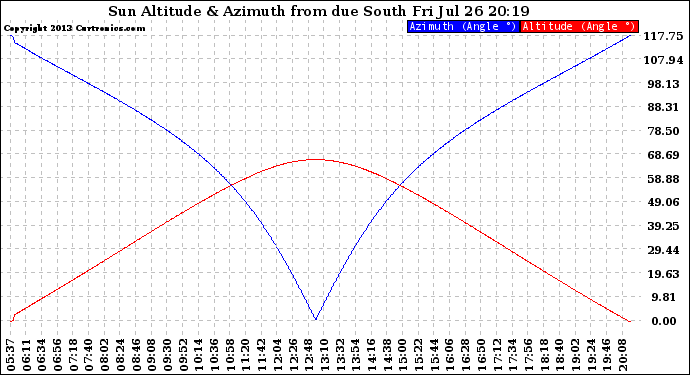 Solar PV/Inverter Performance Sun Altitude Angle & Azimuth Angle