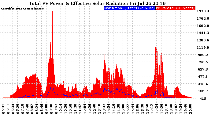 Solar PV/Inverter Performance Total PV Panel Power Output & Effective Solar Radiation