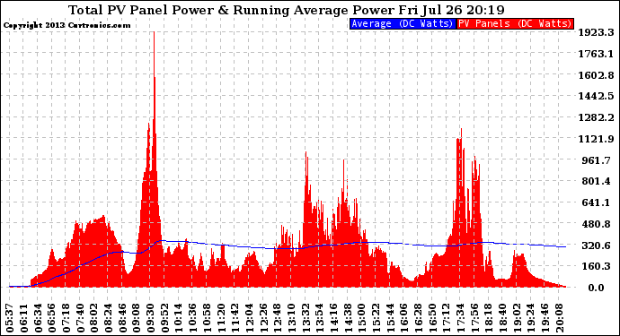 Solar PV/Inverter Performance Total PV Panel & Running Average Power Output