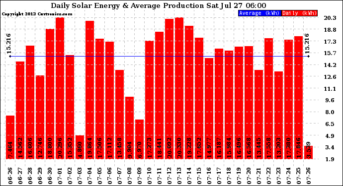 Solar PV/Inverter Performance Daily Solar Energy Production