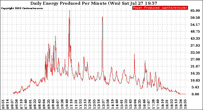 Solar PV/Inverter Performance Daily Energy Production Per Minute