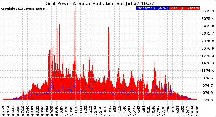 Solar PV/Inverter Performance Grid Power & Solar Radiation