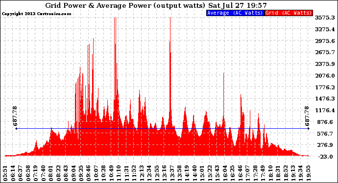 Solar PV/Inverter Performance Inverter Power Output