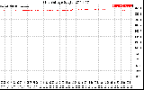 Solar PV/Inverter Performance Grid Voltage