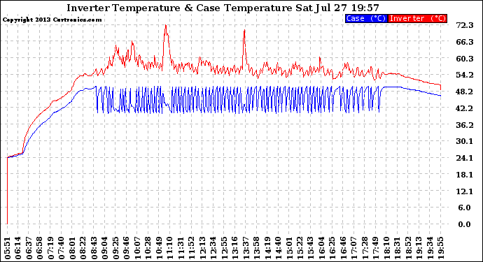 Solar PV/Inverter Performance Inverter Operating Temperature