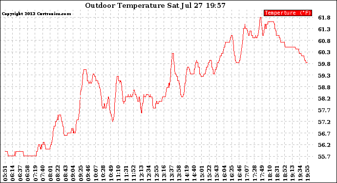 Solar PV/Inverter Performance Outdoor Temperature