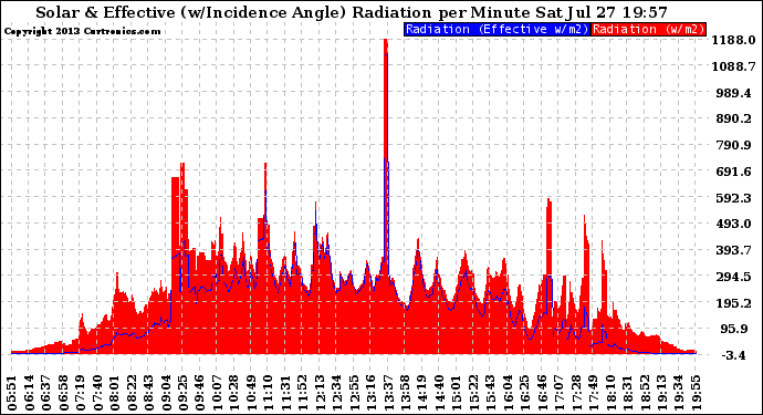 Solar PV/Inverter Performance Solar Radiation & Effective Solar Radiation per Minute