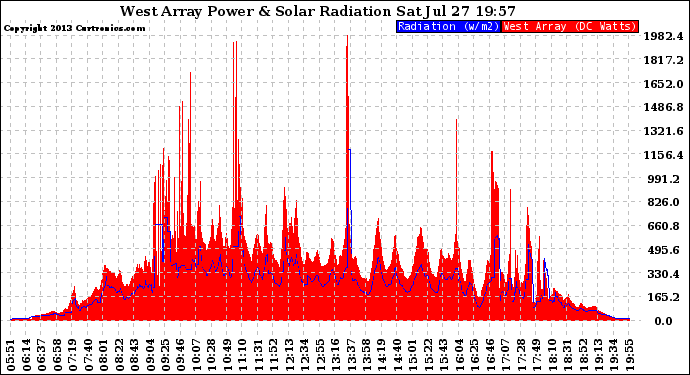 Solar PV/Inverter Performance West Array Power Output & Solar Radiation