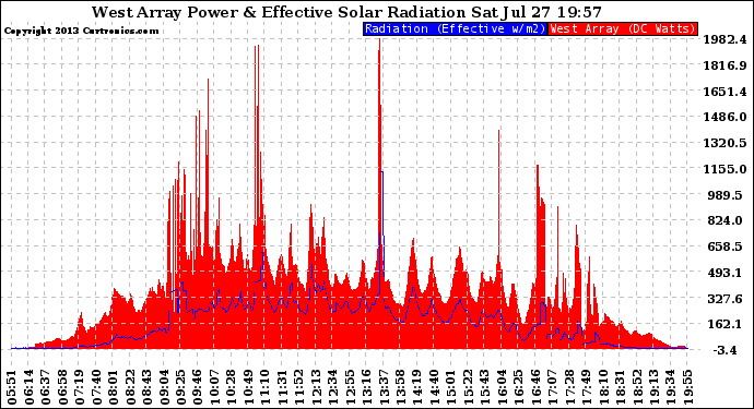 Solar PV/Inverter Performance West Array Power Output & Effective Solar Radiation