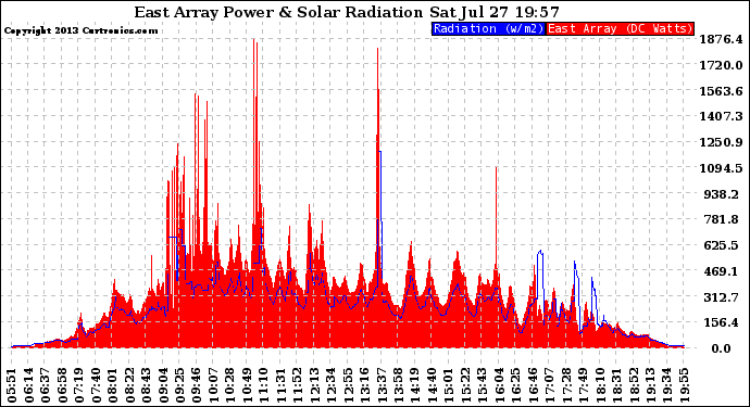 Solar PV/Inverter Performance East Array Power Output & Solar Radiation