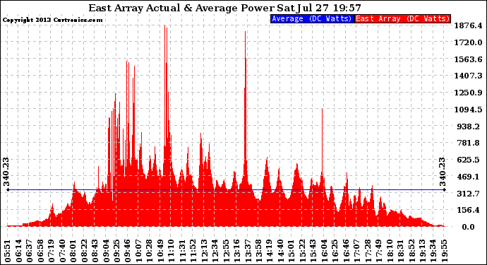 Solar PV/Inverter Performance East Array Actual & Average Power Output